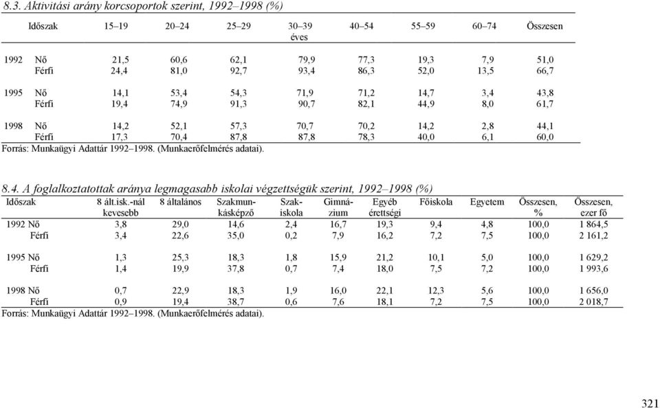 Forrás: Munkaügyi Adattár 1992 1998. (Munkaerőfelmérés adatai). 8.4. A foglalkoztatottak aránya legmagasabb isko