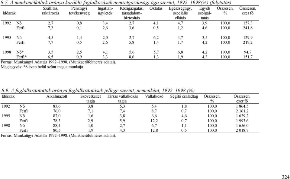 Nő 4,5 1,4 2,5 2,7 6,2 4,7 3,5,0 129,9 Férfi 7,7 0,5 2,6 5,8 1,4 1,7 4,2,0 219,2 1998 Nő* 3,5 2,5 4,1 5,6 5,7 6,8 4,2,0 94,7 Férfi* 6,5 0,9 3,3 8,6 1,3 1,9 4,3,0 151,7 Forrás: Munkaügyi Adattár 1992