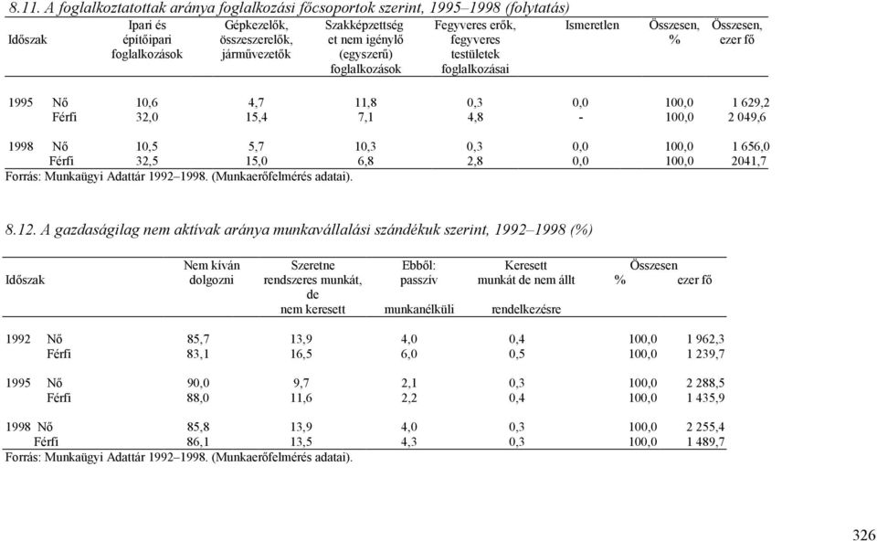 Nő 10,5 5,7 10,3 0,3 0,0,0 1 656,0 Férfi 32,5 15,0 6,8 2,8 0,0,0 2041,7 Forrás: Munkaügyi Adattár 1992 1998. (Munkaerőfelmérés adatai). 8.12.