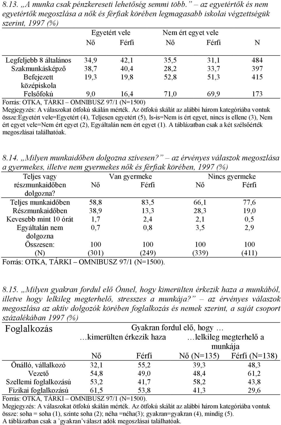 42,1 35,5 31,1 484 Szakmunkásképző 38,7 40,4 28,2 33,7 397 Befejezett 19,3 19,8 52,8 51,3 415 középiskola Felsőfokú 9,0 16,4 71,0 69,9 173 Forrás: OTKA, TÁRKI OMNIBUSZ 97/1 (N=1500) Megjegyzés: A