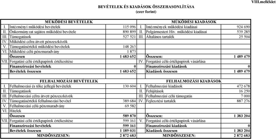 Támogatásértékű működési bevételek 148 263 VI. Működési célú pénzmaradvány 1 873 Összesen 1 683 652 Összesen: 1 489 479 VII. Forgatási célú értékpapírok értékesítése IV.