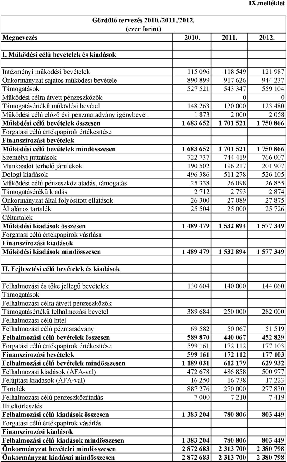 célra átvett pénzeszközök 0 0 Támogatásértékű működési bevétel 148 263 120 000 123 480 Működési célú előző évi pénzmaradvány igénybevét.