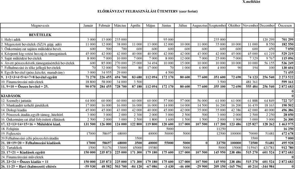 Önkormányzat sajátos működési bevét. 600 500 700 600 600 600 600 600 600 600 600 450 7 050 4. Központi ktg.vetési hozzáj.