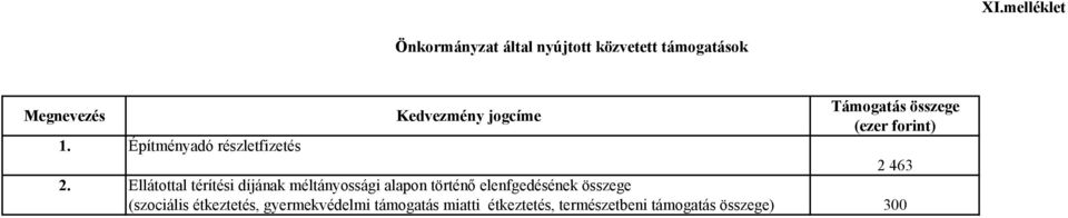 Ellátottal térítési díjának méltányossági alapon történő elenfgedésének összege