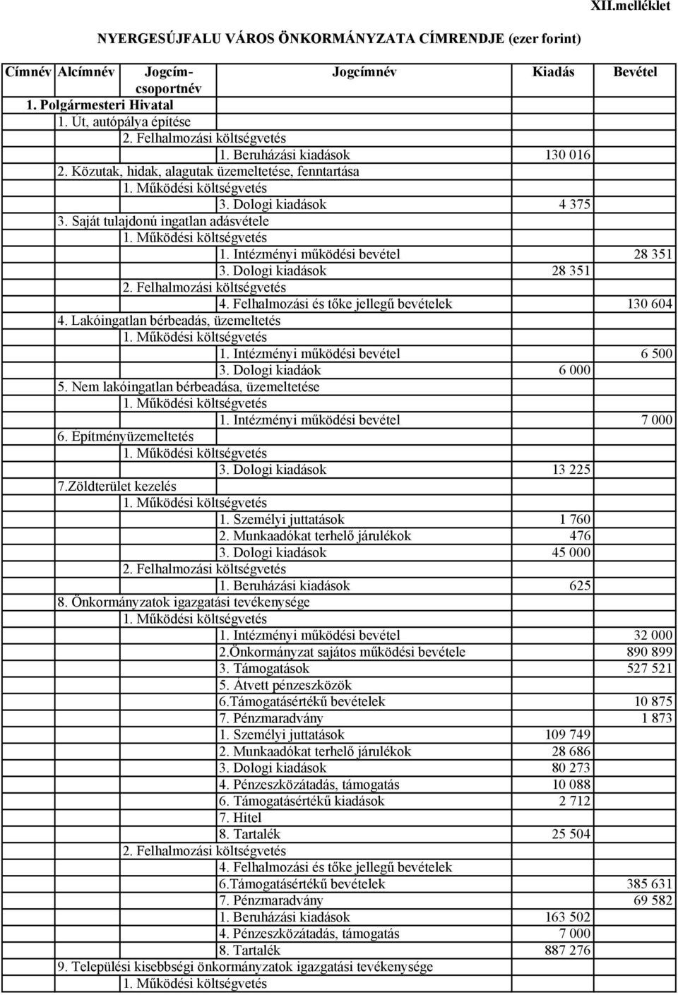 Intézményi működési bevétel 28 351 3. Dologi kiadások 28 351 2. Felhalmozási költségvetés 4. Felhalmozási és tőke jellegű bevételek 130 604 4. Lakóingatlan bérbeadás, üzemeltetés 1.