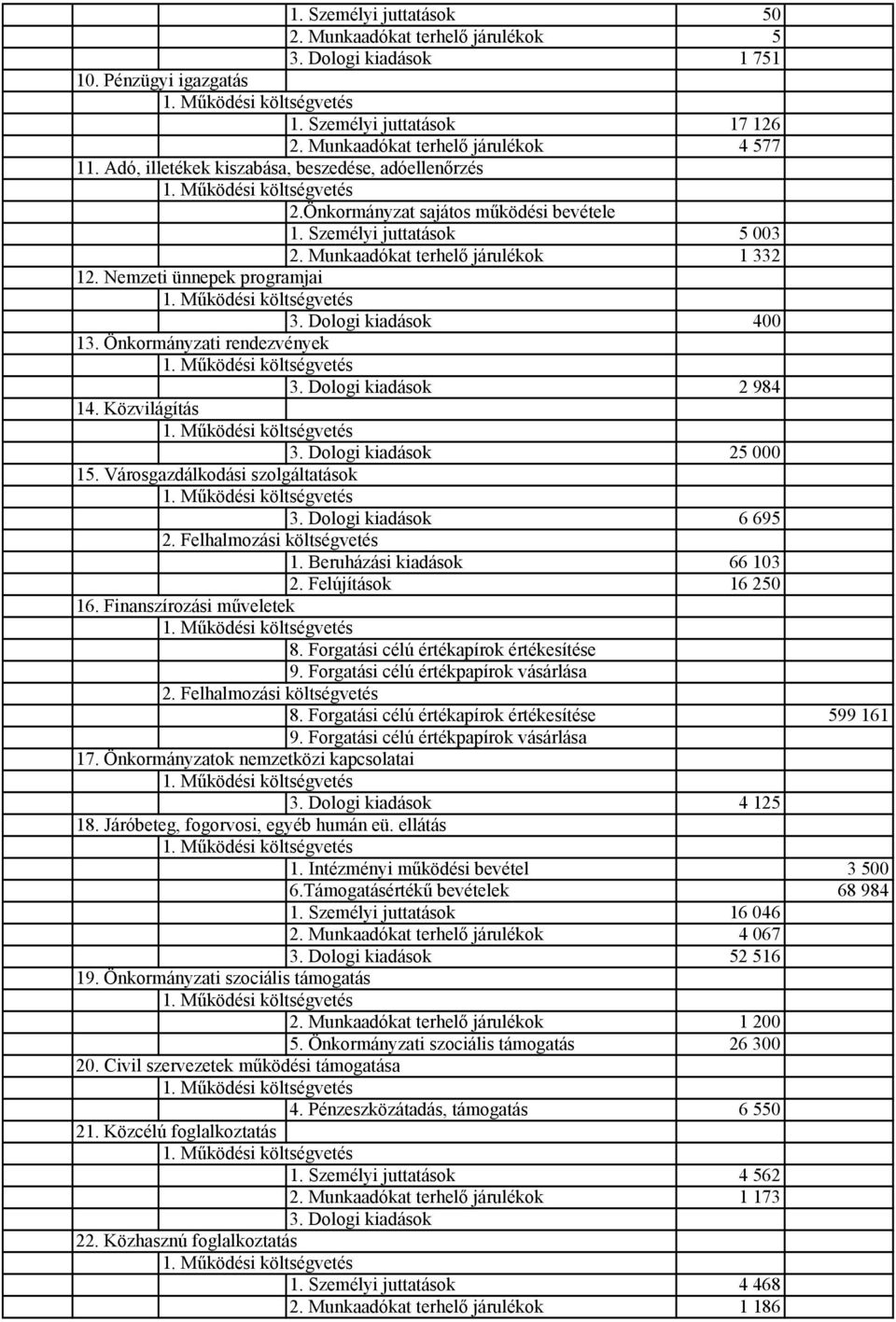 Dologi kiadások 400 13. Önkormányzati rendezvények 3. Dologi kiadások 2 984 14. Közvilágítás 3. Dologi kiadások 25 000 15. Városgazdálkodási szolgáltatások 3. Dologi kiadások 6 695 2.