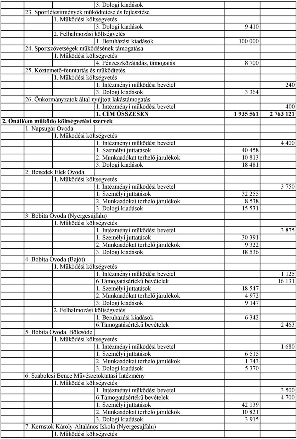 Intézményi működési bevétel 400 1. CÍM ÖSSZESEN 1 935 561 2 763 121 2. Önállóan működő költségvetési szervek 1. Napsugár Óvoda 1. Intézményi működési bevétel 4 400 1. Személyi juttatások 40 458 2.