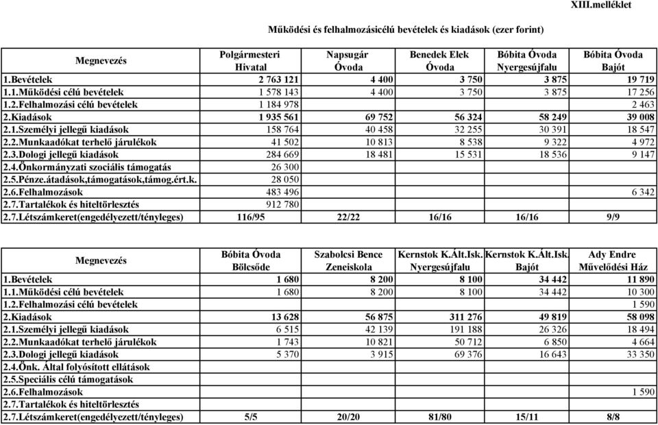 Kiadások 1 935 561 69 752 56 324 58 249 39 008 2.1.Személyi jellegű kiadások 158 764 40 458 32 255 30 391 18 547 2.2.Munkaadókat terhelő járulékok 41 502 10 813 8 538 9 322 4 972 2.3.Dologi jellegű kiadások 284 669 18 481 15 531 18 536 9 147 2.