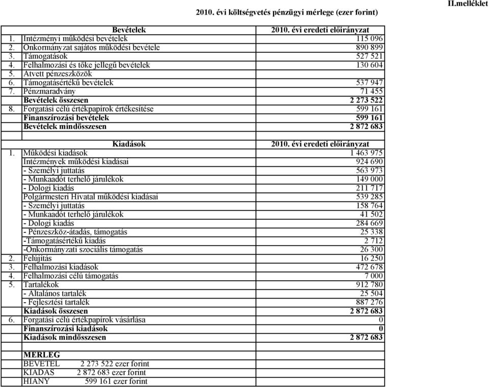 Forgatási célú értékpapírok értékesítése 599 161 Finanszírozási bevételek 599 161 Bevételek mindösszesen 2 872 683 Kiadások 2010. évi eredeti előirányzat 1.