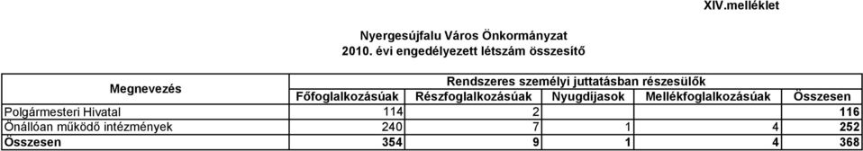 részesülők Főfoglalkozásúak Részfoglalkozásúak Nyugdíjasok Mellékfoglalkozásúak