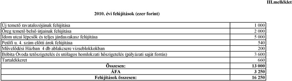 000 Idom utcai lépcsők és teljes járdaszakasz felújítása 5 000 Petőfi u. 4.