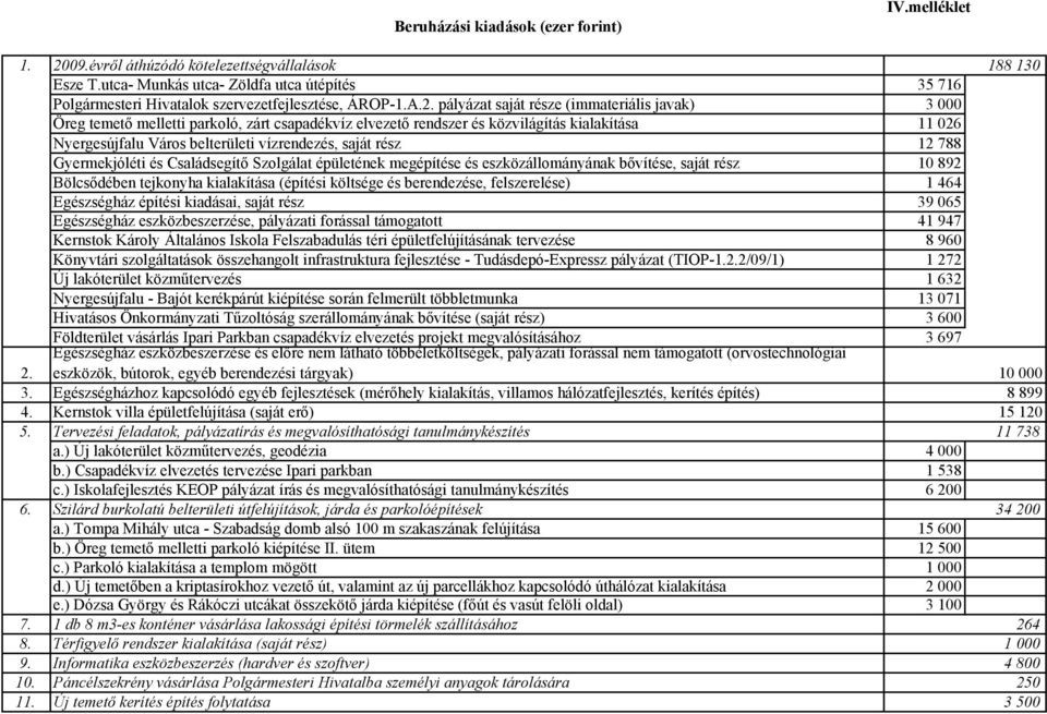 pályázat saját része (immateriális javak) 3 000 Öreg temető melletti parkoló, zárt csapadékvíz elvezető rendszer és közvilágítás kialakítása 11 026 Nyergesújfalu Város belterületi vízrendezés, saját