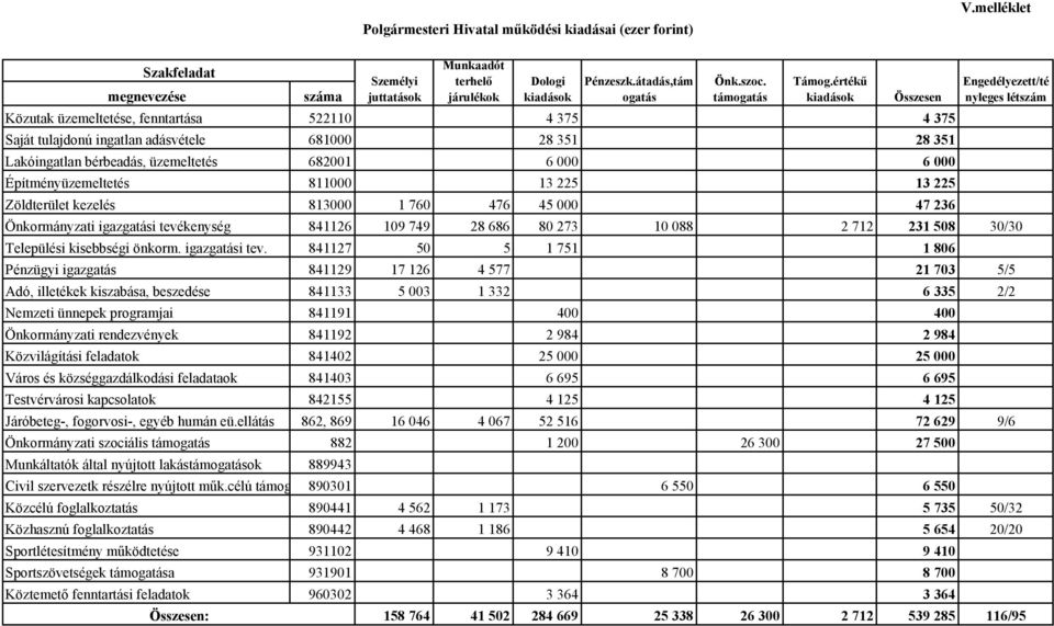 ingatlan adásvétele 681000 28 351 28 351 Lakóingatlan bérbeadás, üzemeltetés 682001 6 000 6 000 Építményüzemeltetés 811000 13 225 13 225 Zöldterület kezelés 813000 1 760 476 45 000 47 236