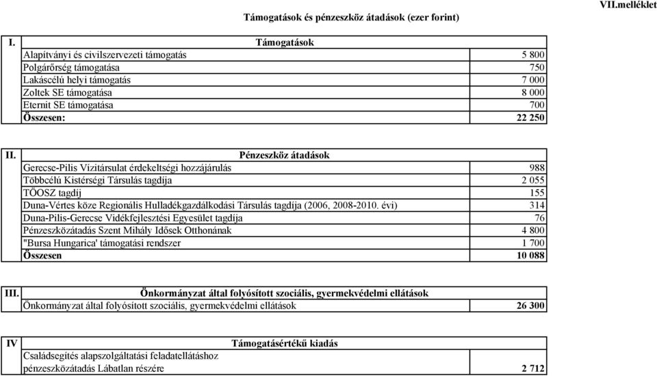 Pénzeszköz átadások Gerecse-Pilis Vízitársulat érdekeltségi hozzájárulás 988 Többcélú Kistérségi Társulás tagdíja 2 055 TÖOSZ tagdíj 155 Duna-Vértes köze Regionális Hulladékgazdálkodási Társulás