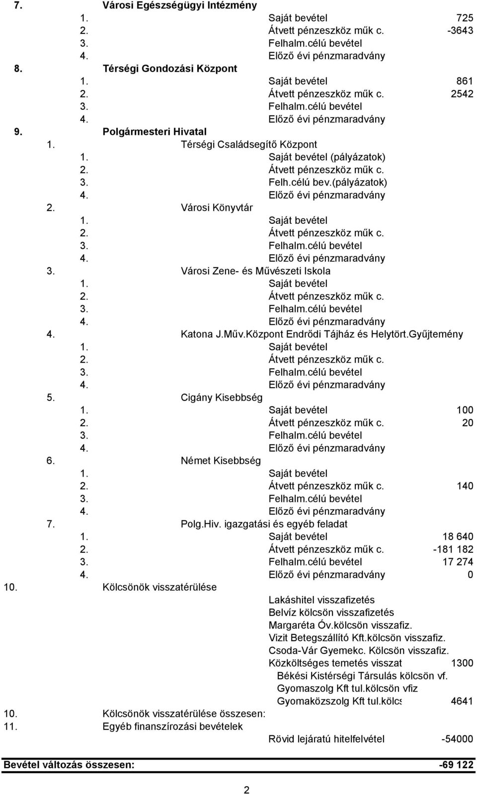 Előző évi pénzmaradvány 2. Városi Könyvtár 1. Saját bevétel 2. Átvett pénzeszköz műk c. 3. Felhalm.célú bevétel 4. Előző évi pénzmaradvány 3. Városi Zene- és Művészeti Iskola 1. Saját bevétel 2. Átvett pénzeszköz műk c. 3. Felhalm.célú bevétel 4. Előző évi pénzmaradvány 4.