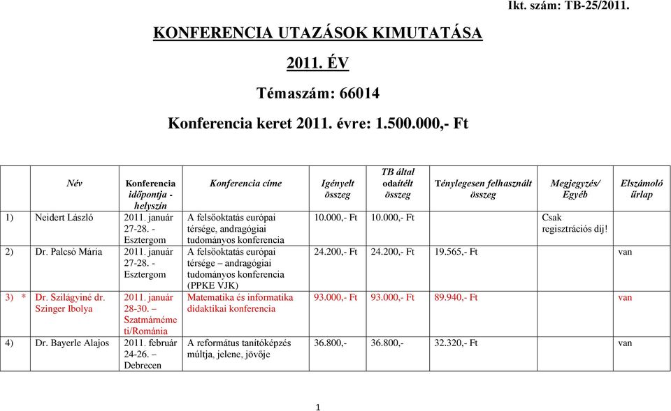 Debrecen A felsőoktatás európai térsége, andragógiai tudományos A felsőoktatás európai térsége andragógiai tudományos (PPKE VJK) Matematika és informatika didaktikai A