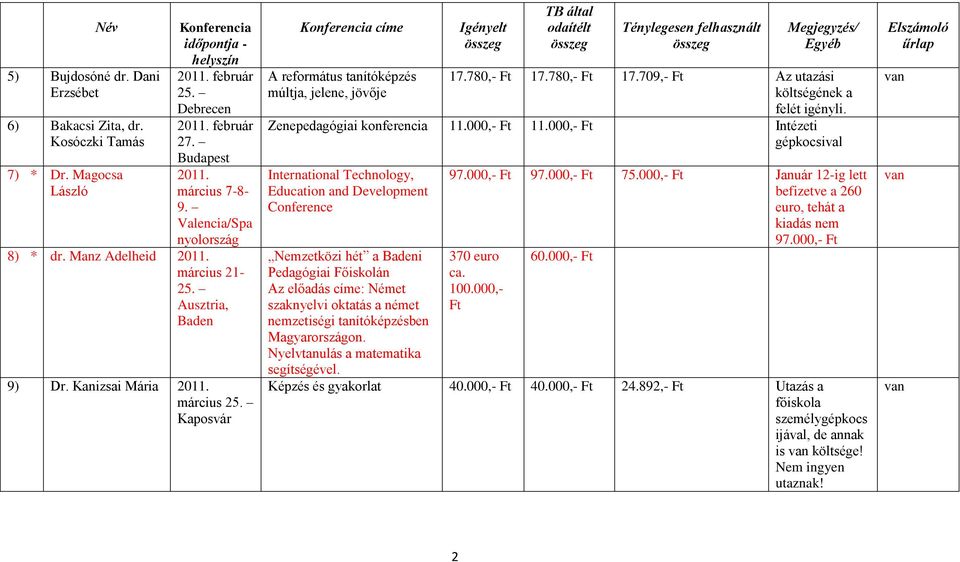 780,- Ft 17.709,- Ft Az utazási költségének a felét igényli. Zenepedagógiai 11.000,- Ft 11.