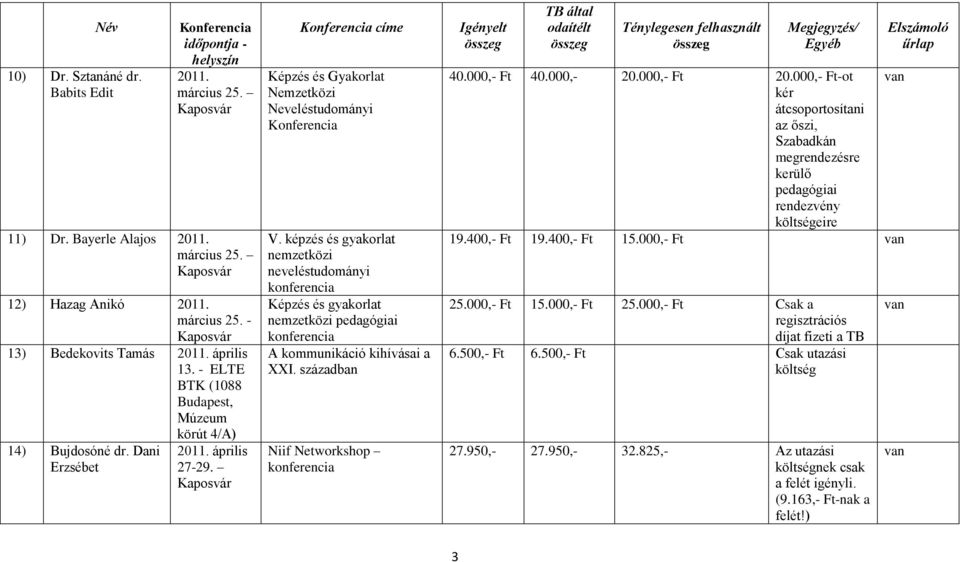 képzés és gyakorlat nemzetközi neveléstudományi Képzés és gyakorlat nemzetközi pedagógiai A kommunikáció kihívásai a XXI. században Niif Networkshop 40.000,- Ft 40.000,- 20.000,- Ft 20.