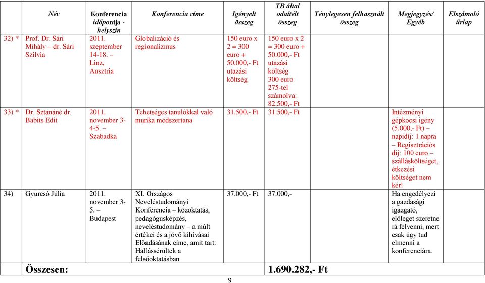 Országos Neveléstudományi közoktatás, pedagógusképzés, neveléstudomány a múlt értékei és a jövő kihívásai Előadásának címe, amit tart: Hallássérültek a felsőoktatásban 9 150 euro x 2 = 300 euro + 50.