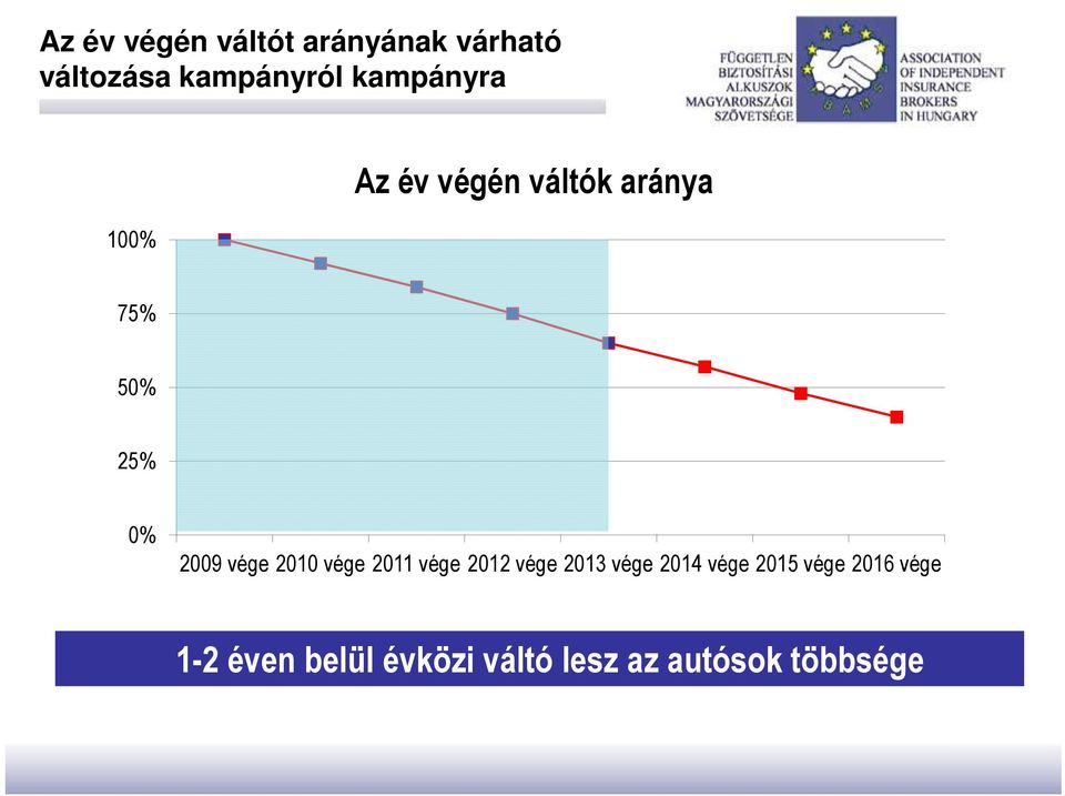 vége 2010 vége 2011 vége 2012 vége 2013 vége 2014 vége 2015