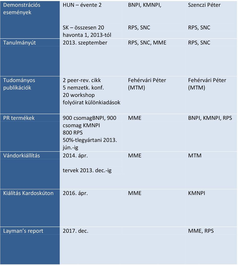 20 workshop folyóirat különkiadások Fehérvári Péter (MTM) Fehérvári Péter (MTM) PR termékek 900 csomagbnpi, 900 csomag KMNPI 800 RPS