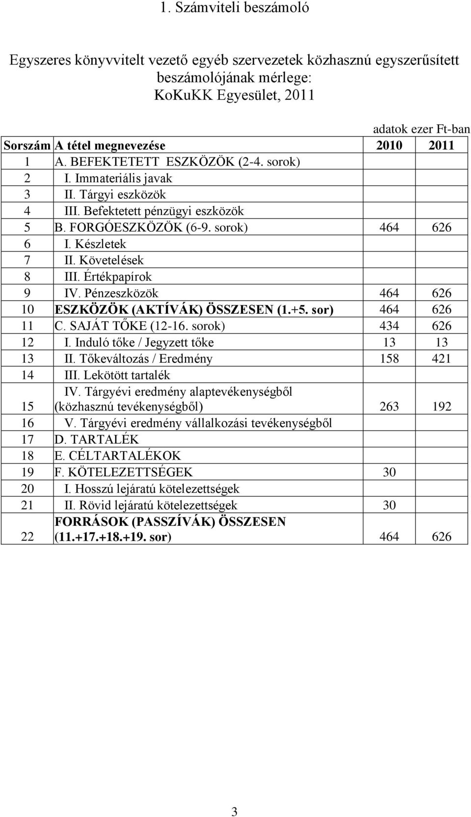 Követelések 8 III. Értékpapírok 9 IV. Pénzeszközök 464 626 10 ESZKÖZÖK (AKTÍVÁK) ÖSSZESEN (1.+5. sor) 464 626 11 C. SAJÁT TŐKE (12-16. sorok) 434 626 12 I. Induló tőke / Jegyzett tőke 13 13 13 II.