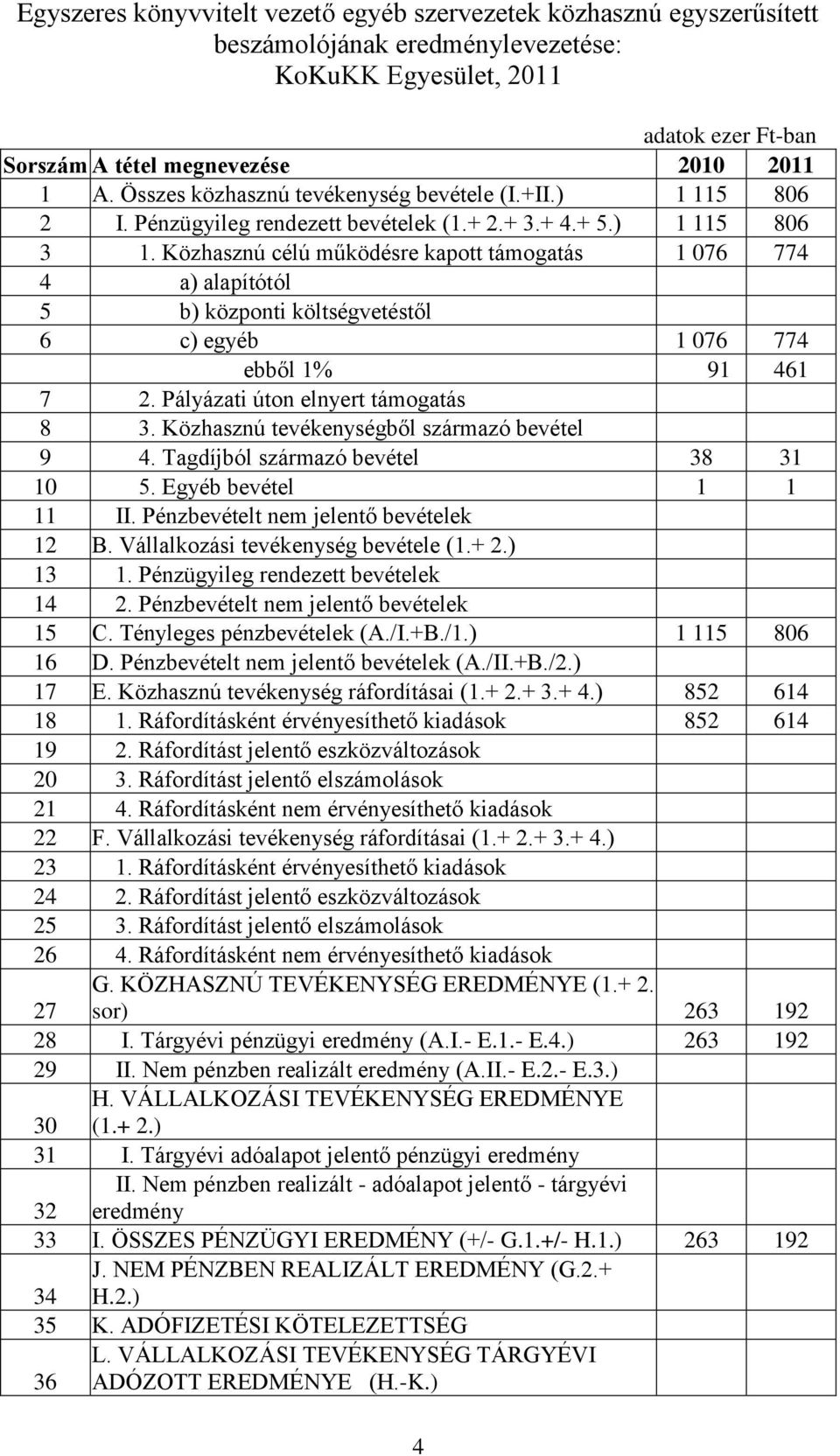 Közhasznú célú működésre kapott támogatás 1 076 774 4 a) alapítótól 5 b) központi költségvetéstől 6 c) egyéb 1 076 774 ebből 1% 91 461 7 2. Pályázati úton elnyert támogatás 8 3.