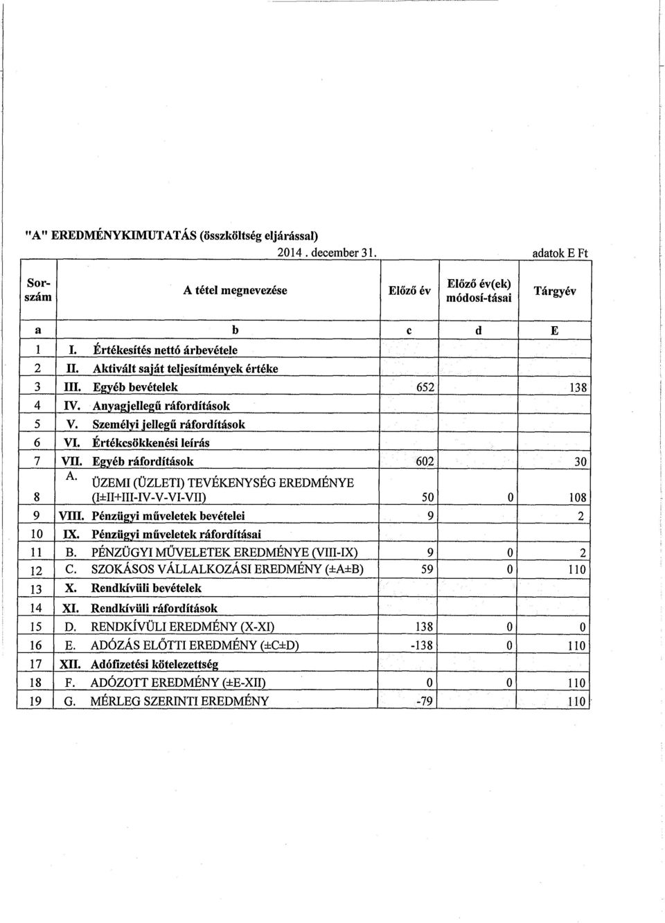 ÜZEMI (ÜZLETI) TEVÉKENYSÉG EREDMÉNYE 8 (I±II+III-IV-V-VI-VII) 50 0 108 9 VIII. Pénzügyi m űveletek bevételei 9 2 10 IX. Pénzügyi m űveletek ráfordításai 11 B.