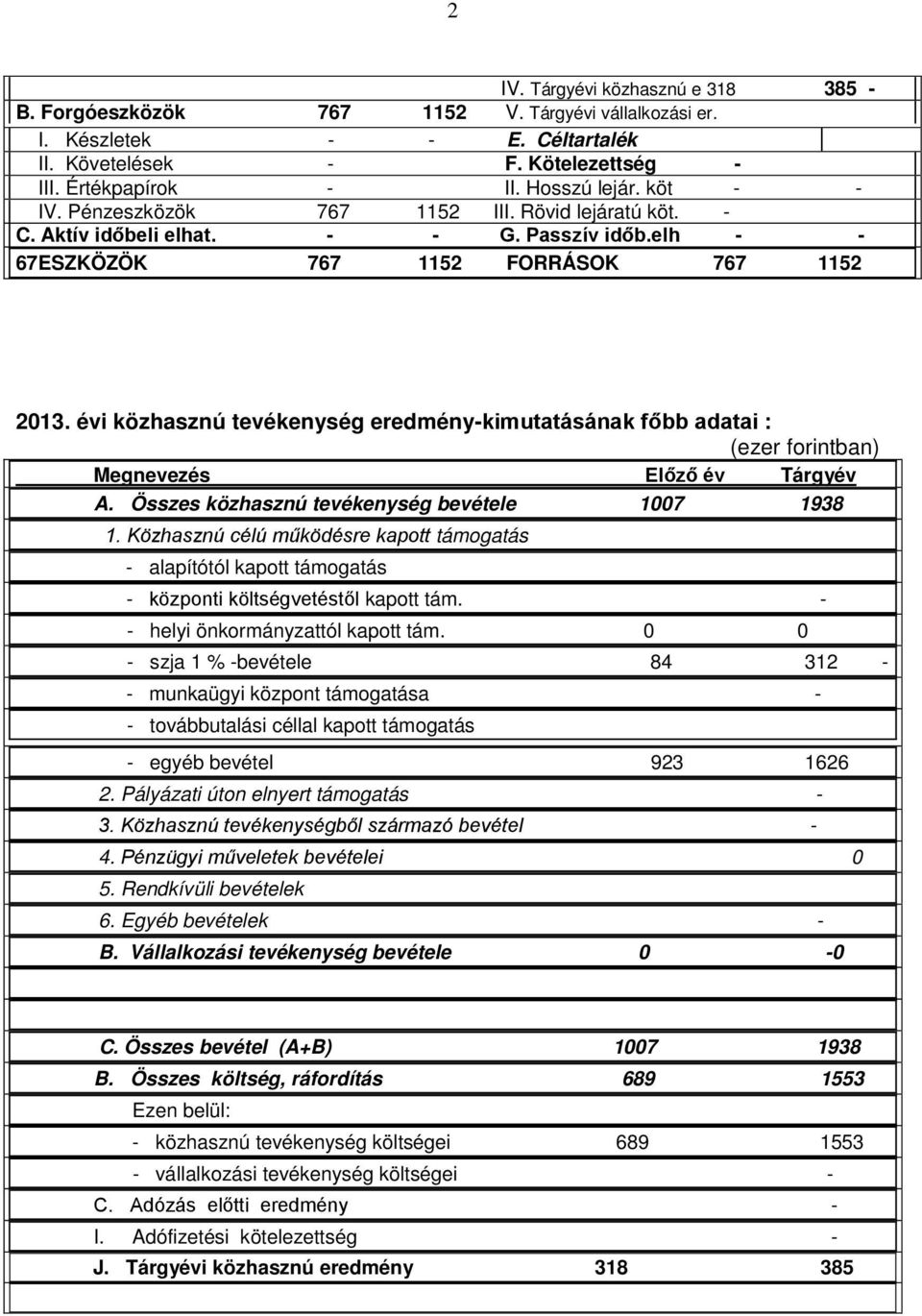 évi közhasznú tevékenység eredménykimutatásának főbb adatai : (ezer forintban) Megnevezés Előző év Tárgyév A. Összes közhasznú tevékenység bevétele 17 1938 1.