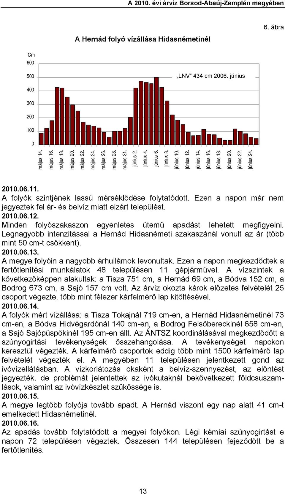 A folyók szintjének lassú mérséklődése folytatódott. Ezen a napon már nem jegyeztek fel ár- és belvíz miatt elzárt települést. 2010.06.12.