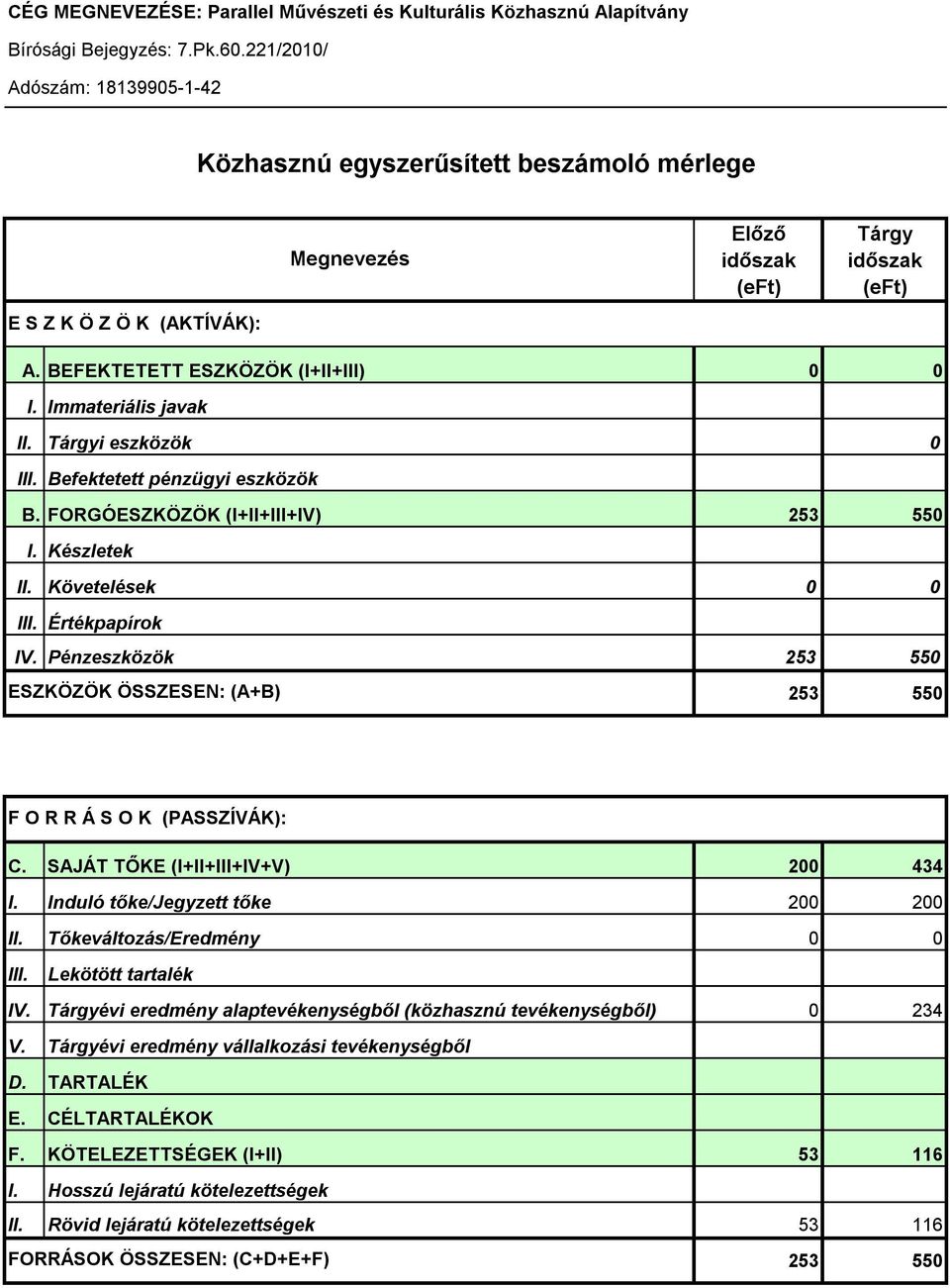 Pénzeszközök 253 550 ESZKÖZÖK ÖSSZESEN: (A+B) 253 550 F O R R Á S O K (PASSZÍVÁK): C. SAJÁT TŐKE (I+II+III+IV+V) 200 434 I. Induló tőke/jegyzett tőke 200 200 II. Tőkeváltozás/Eredmény 0 0 III.