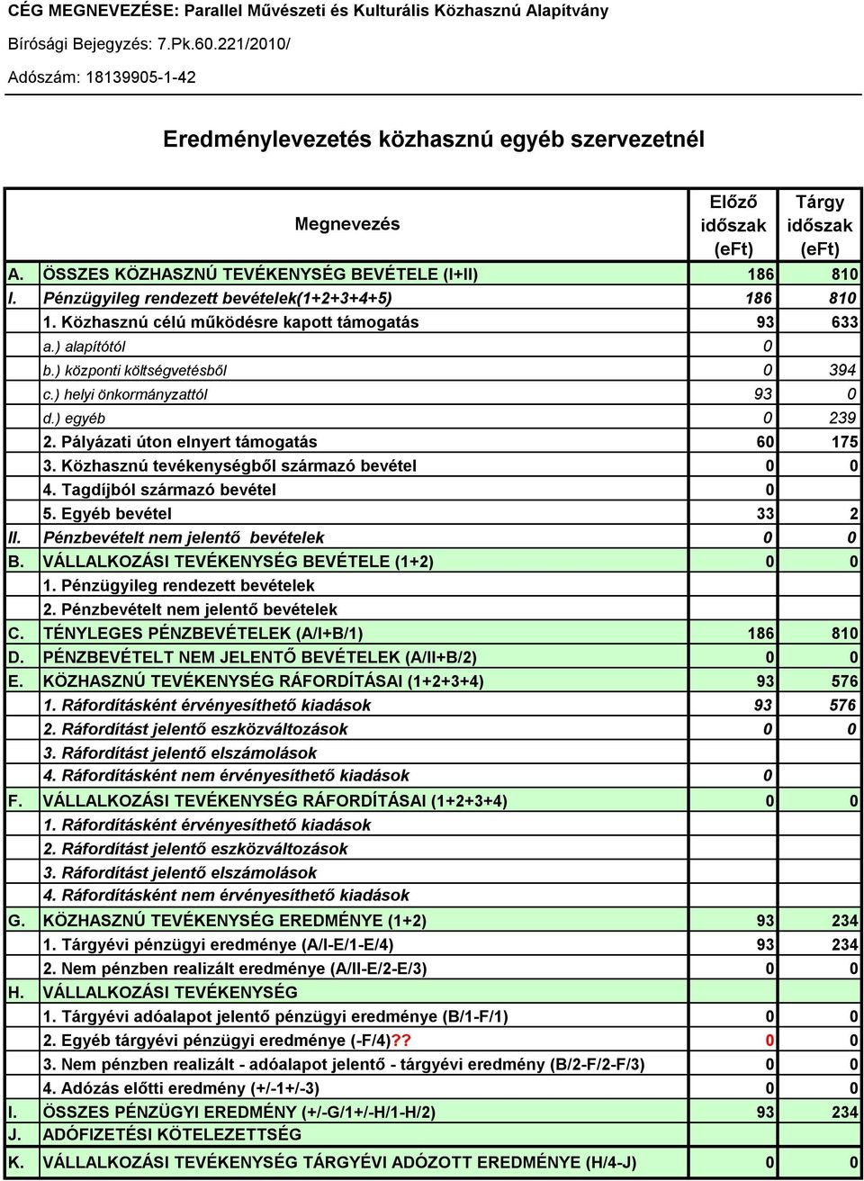 Közhasznú tevékenységből származó bevétel 0 0 4. Tagdíjból származó bevétel 0 5. Egyéb bevétel 33 2 II. Pénzbevételt nem jelentő bevételek 0 0 B. VÁLLALKOZÁSI TEVÉKENYSÉG BEVÉTELE (1+2) 0 0 1.