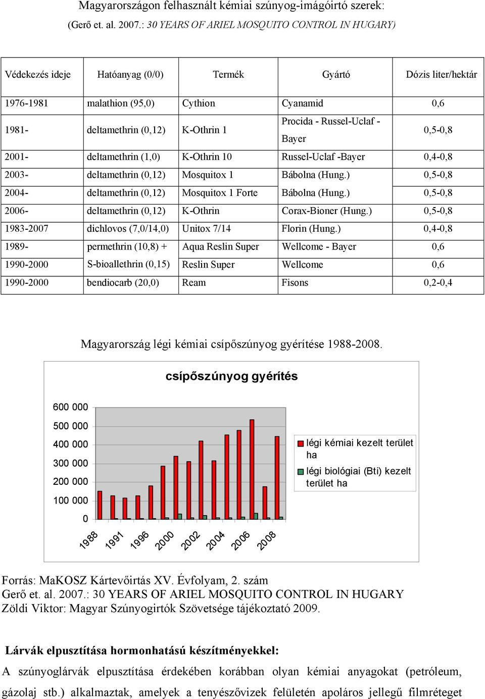 Procida - Russel-Uclaf - Bayer 0,5-0,8 2001- deltamethrin (1,0) K-Othrin 10 Russel-Uclaf -Bayer 0,4-0,8 2003- deltamethrin (0,12) Mosquitox 1 Bábolna (Hung.