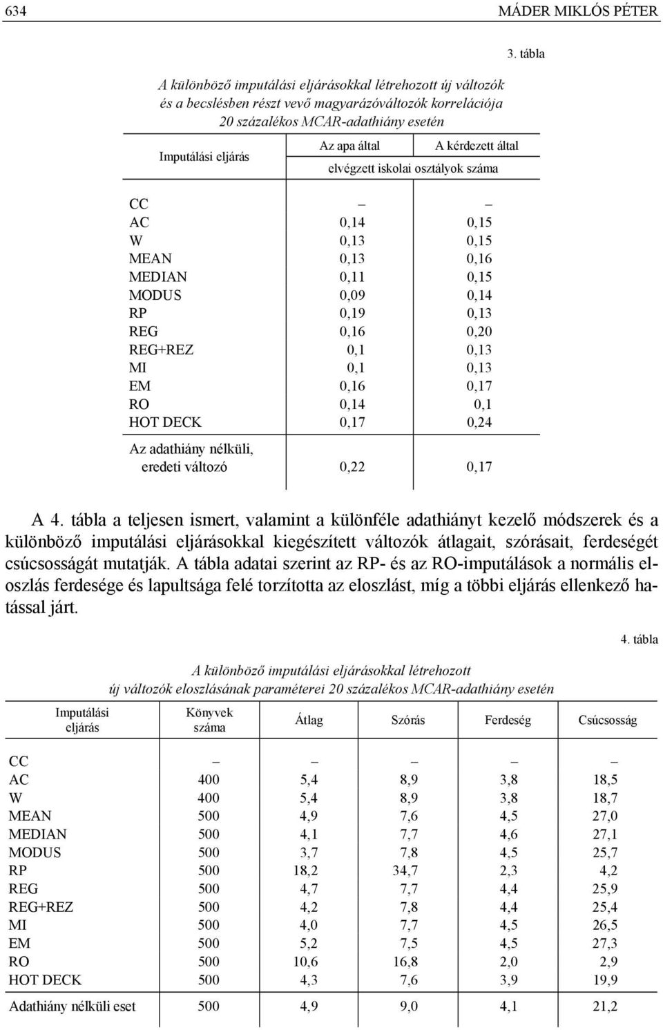 0,16 0,17 RO 0,14 0,1 HOT DECK 0,17 0,24 Az adathiány nélküli, eredeti változó 0,22 0,17 3. tábla A 4.