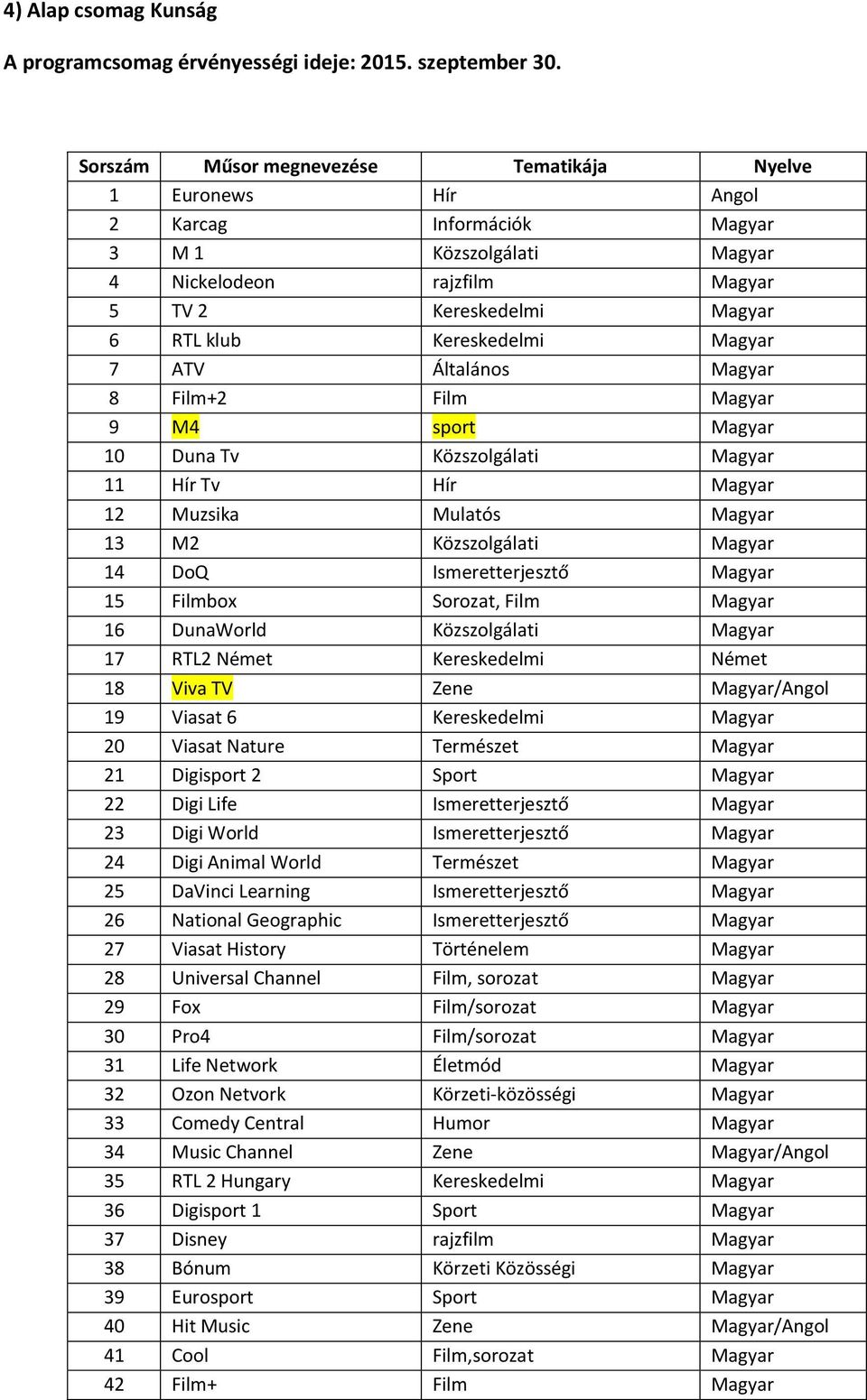 DunaWorld Közszolgálati Magyar 17 RTL2 Német Kereskedelmi Német 18 Viva TV Zene Magyar/Angol 19 Viasat 6 Kereskedelmi Magyar 20 Viasat Nature Természet Magyar 21 Digisport 2 Sport Magyar 22 Digi Life