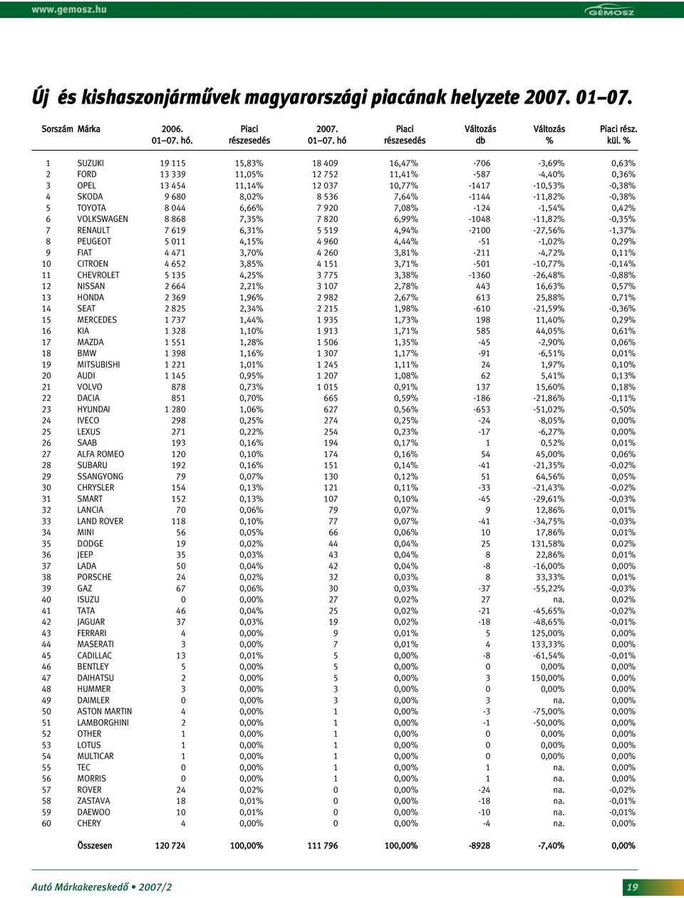 -1144-11,82% -0,38% 5 TOYOTA 8 044 6,66% 7 920 7,08% -124-1,54% 0,42% 6 VOLKSWAGEN 8 868 7,35% 7 820 6,99% -1048-11,82% -0,35% 7 RENAULT 7 619 6,31% 5 519 4,94% -2100-27,56% -1,37% 8 PEUGEOT 5 011