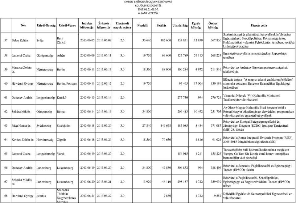 08 2,6 33 640 185 600 134 831 13 859 367 930 Szakminiszteri és államtitkári tárgyalások lefolytatása Egészségügyi, Szociálpolitikai, Roma integrációs, Kultúrpolitikai, valamint Felsőoktatási témában,