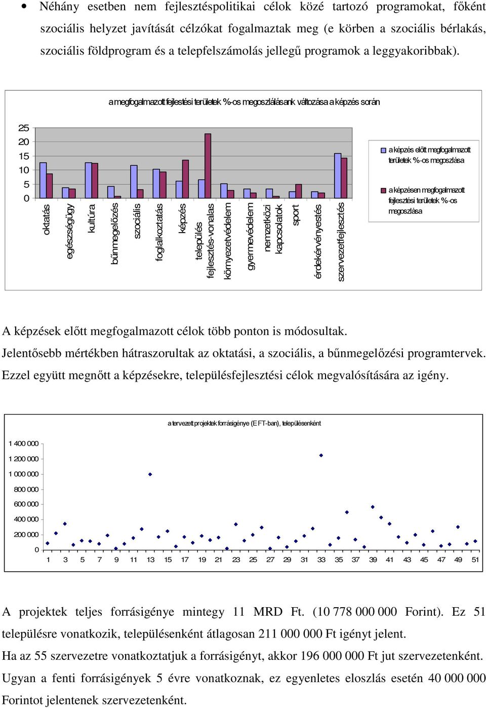 a megfogalmazott fejlestési területek %-os megoszlálásank változása a képzés során 25 20 15 10 a képzés előtt megfogalmazott területek %-os megoszlása 5 0 oktatás egészségügy kultúra bűnmegelőzés