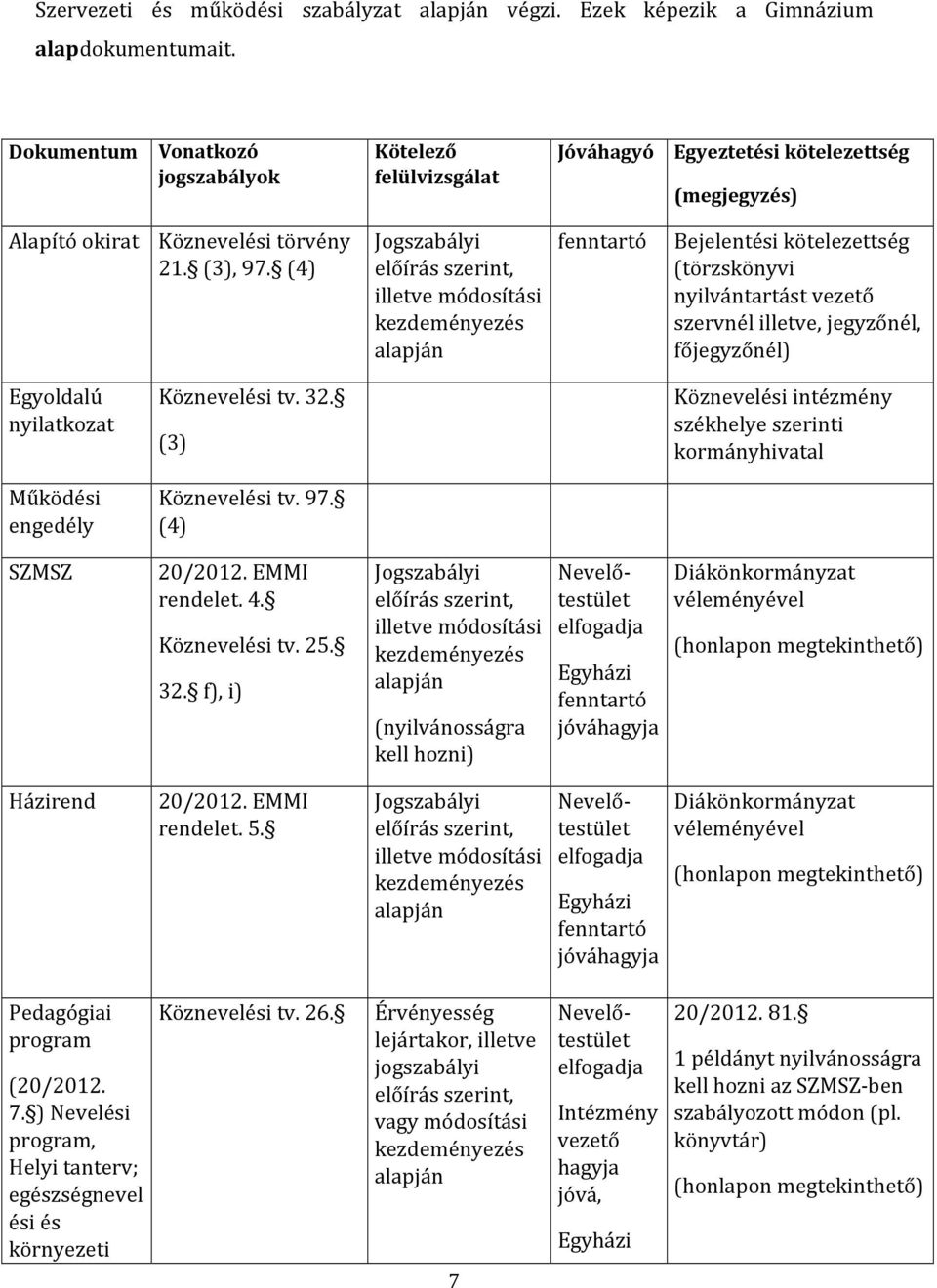 nyilvántartást vezető szervnél illetve, jegyzőnél, főjegyzőnél) Egyoldalú nyilatkozat Köznevelési tv. 32. (3) Köznevelési intézmény székhelye szerinti kormányhivatal Működési engedély Köznevelési tv.