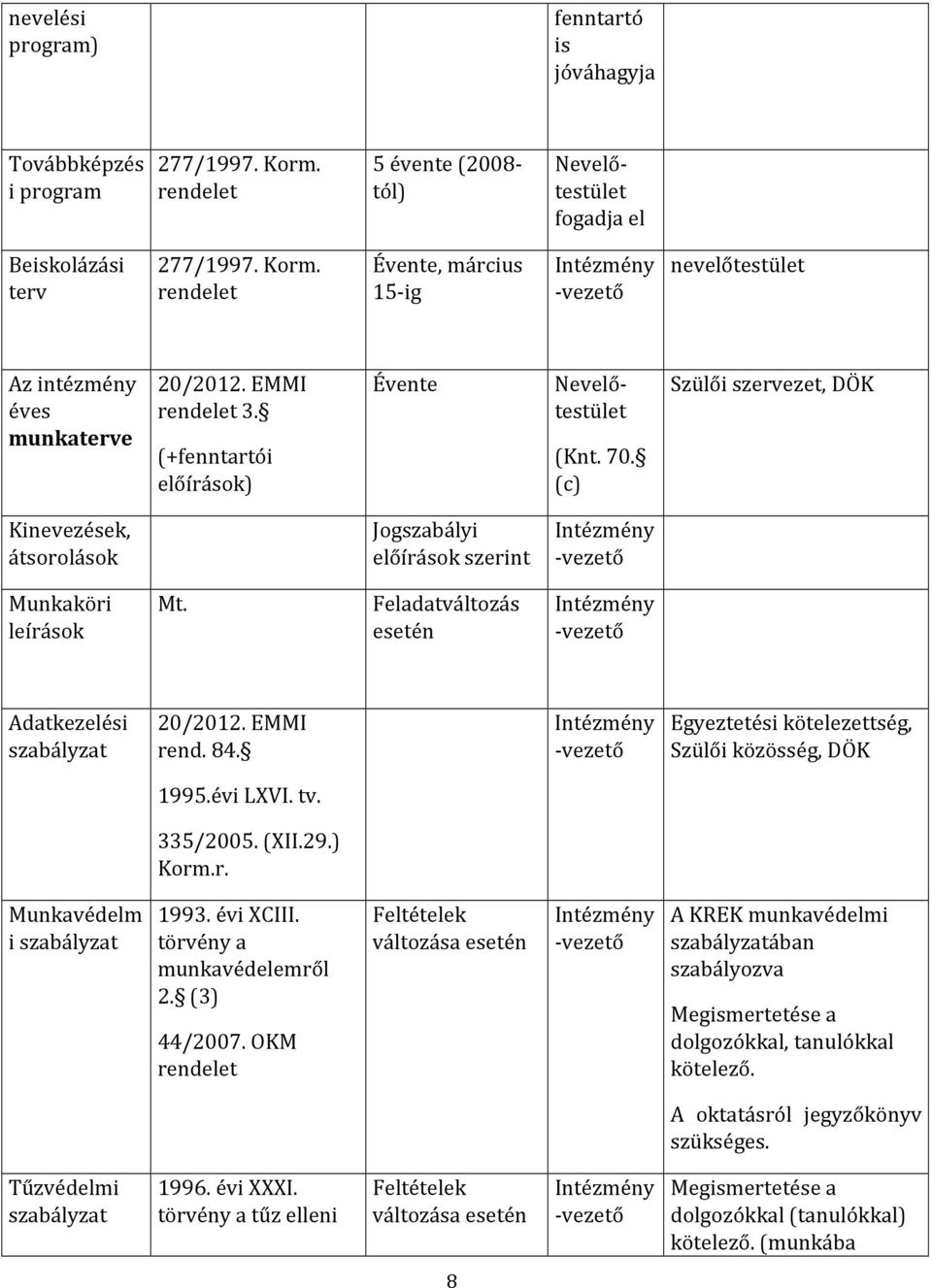 Feladatváltozás esetén Intézmény -vezető Adatkezelési szabályzat 20/2012. EMMI rend. 84. Intézmény -vezető Egyeztetési kötelezettség, Szülői közösség, DÖK 1995.évi LXVI. tv. 335/2005. (XII.29.) Korm.