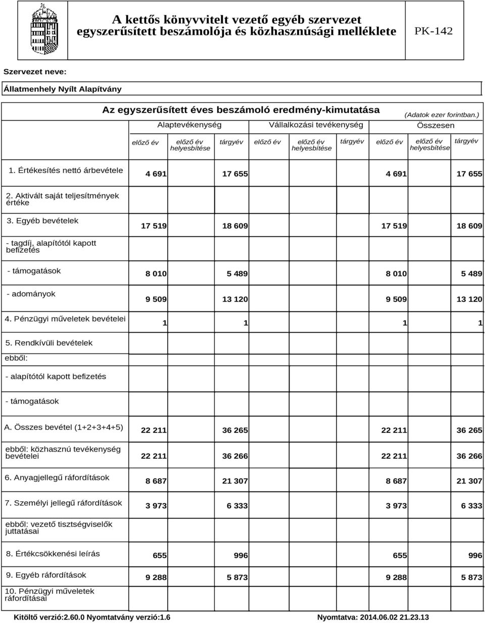 Értékesítés nettó árbevétele 4 691 17 655 4 691 17 655 2. Aktivált saját teljesítmények értéke 3.