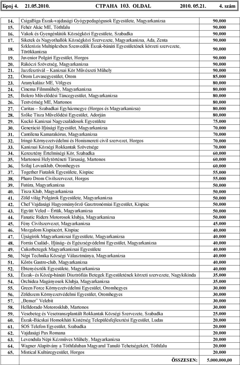 Szklerózis Multiplexben Szenvedők Észak-bánáti Egyesületének körzeti szervezete, Törökkanizsa 90.000 19. Juvenior Polgári Egyesület, Horgos 90.000 20. Rákóczi Szövetség, 90.000 21.