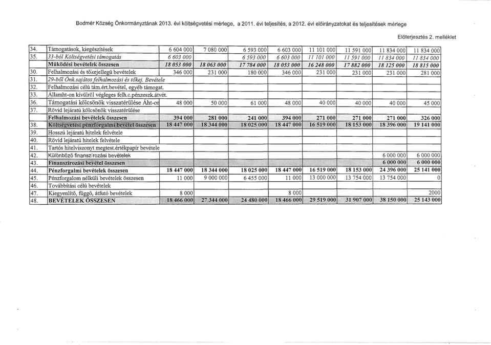 33-b6l Koltsegvetesi tamogatas 6 603 000 6 593 000 6 603 000 11 IOI 000 Jl 59I 000 II 834 000 II 834 000 Miikodesi beveteleihisszesen 18 053 000 18 063 000 17 784 000 18 053 000 16 248 000 17 882 000