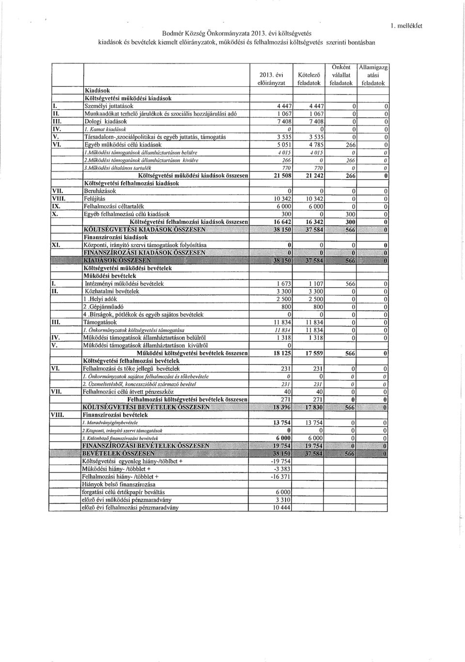 terhel6 jamlekok es szocialis how\jamlasi ado I 067 I 067 0 0 I III Dologi kiadasok 7 408 7 408 0 0 I IV. II. Kamal kiadcisok 0 0 0 0 IV. szor.ialpolitikai es egyeb jullatas, 3 53.'i 3 535 0 0 lvi.