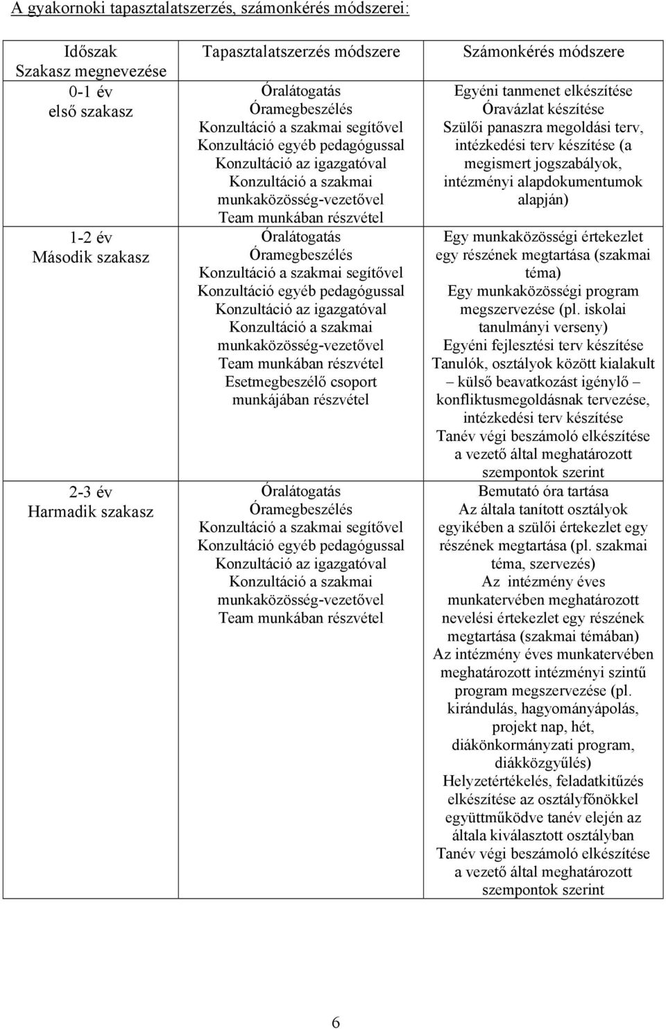 Óramegbeszélés Konzultáció a szakmai segítővel Konzultáció egyéb pedagógussal Konzultáció az igazgatóval Konzultáció a szakmai munkaközösség-vezetővel Team munkában részvétel Esetmegbeszélő csoport