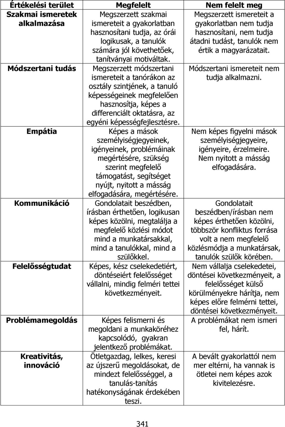 Megszerzett módszertani ismereteit a tanórákon az osztály szintjének, a tanuló képességeinek megfelelően hasznosítja, képes a differenciált oktatásra, az egyéni képességfejlesztésre.