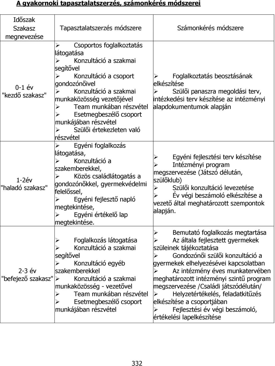 értekezleten való részvétel Egyéni foglalkozás látogatása, Konzultáció a szakemberekkel, Közös családlátogatás a gondozónőkkel, gyermekvédelmi felelőssel, Egyéni fejlesztő napló megtekintése, Egyéni