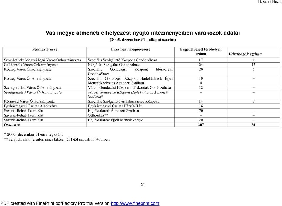 Gondozóháza 17 4 Celldömölk Város Önkormányzata Népjóléti Szolgálat Gondozóháza 24 15 Kőszeg Város Önkormányzata Szociális Gondozási Központ Időskorúak 20 5 Gondozóháza Kőszeg Város Önkormányzata