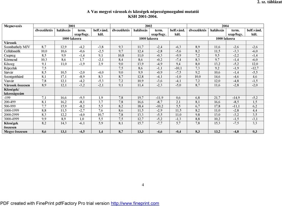 1000 lakosra 1000 lakosra 1000 lakosra Városok Szombathely MJV 8,7 12,9-4,2-3,8 9,3 11,7-2,4-6,3 8,9 11,6-2,6-2,6 Celldömölk 10,0 10,6-0,6-2,5 9,7 12,4-2,8-5,6 8,2 11,5-3,3-6,0 Csepreg 8,5 9,9-1,4