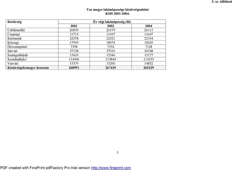 Körmendi 22378 22321 22104 Kőszegi 17999 18074 18345 Őriszentpéteri 7398 7352 7128 Sárvári 37138 37010